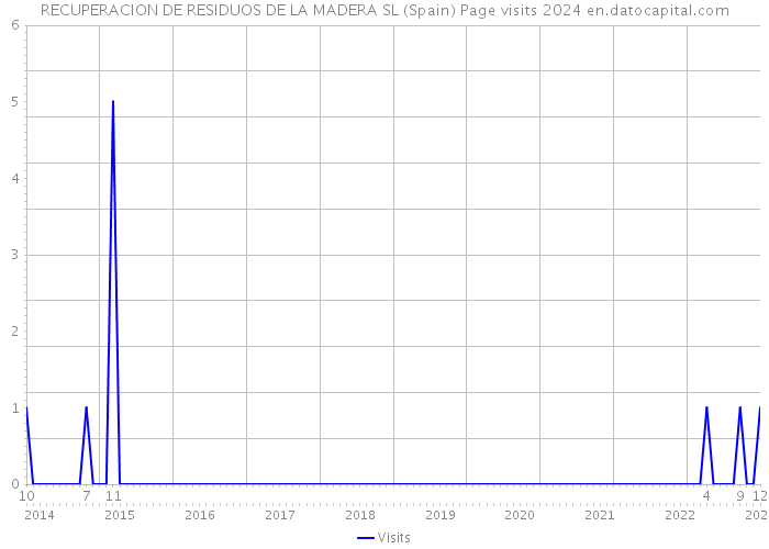 RECUPERACION DE RESIDUOS DE LA MADERA SL (Spain) Page visits 2024 
