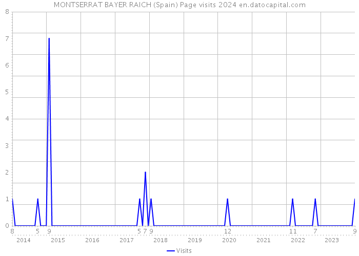 MONTSERRAT BAYER RAICH (Spain) Page visits 2024 