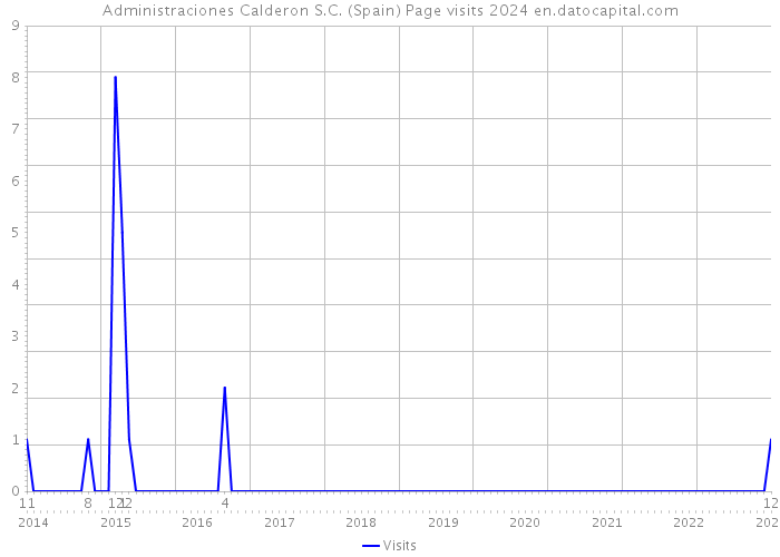 Administraciones Calderon S.C. (Spain) Page visits 2024 