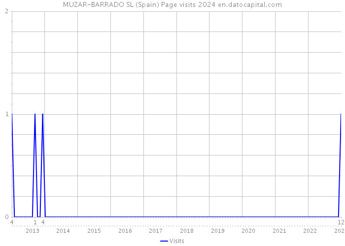 MUZAR-BARRADO SL (Spain) Page visits 2024 