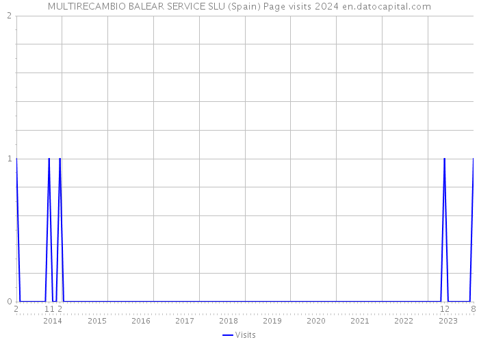 MULTIRECAMBIO BALEAR SERVICE SLU (Spain) Page visits 2024 