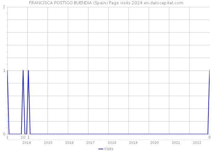 FRANCISCA POSTIGO BUENDIA (Spain) Page visits 2024 