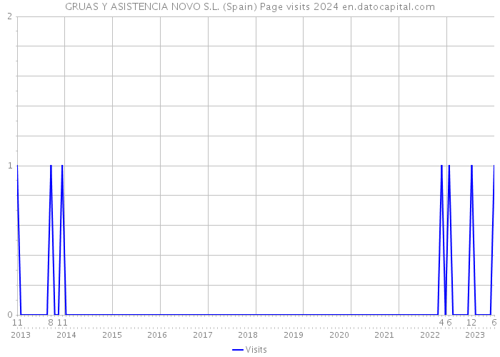 GRUAS Y ASISTENCIA NOVO S.L. (Spain) Page visits 2024 