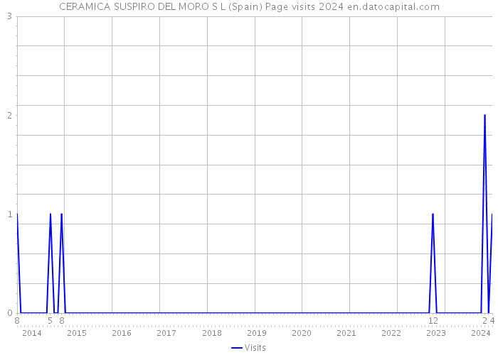 CERAMICA SUSPIRO DEL MORO S L (Spain) Page visits 2024 