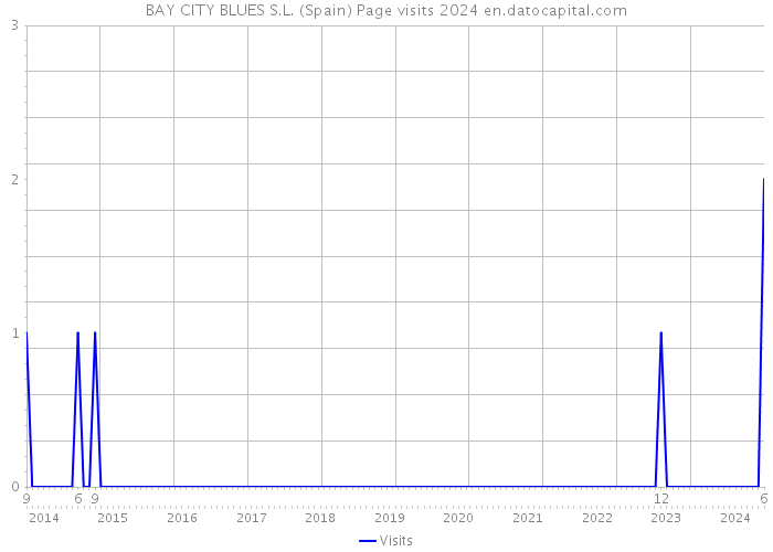 BAY CITY BLUES S.L. (Spain) Page visits 2024 