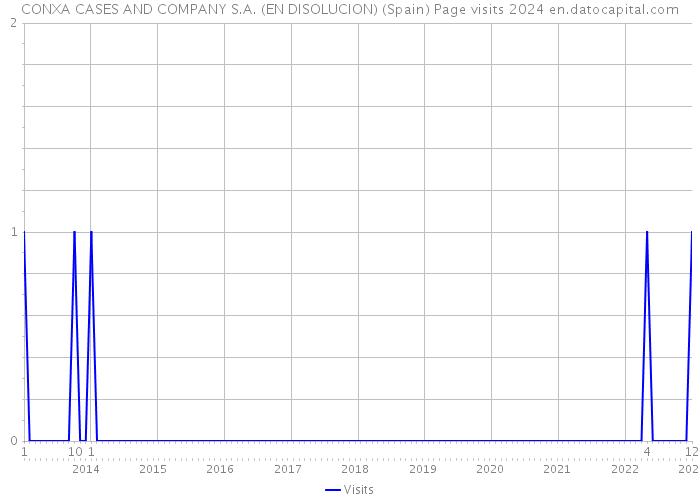 CONXA CASES AND COMPANY S.A. (EN DISOLUCION) (Spain) Page visits 2024 