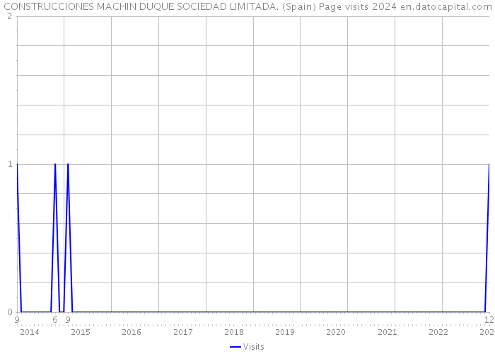 CONSTRUCCIONES MACHIN DUQUE SOCIEDAD LIMITADA. (Spain) Page visits 2024 