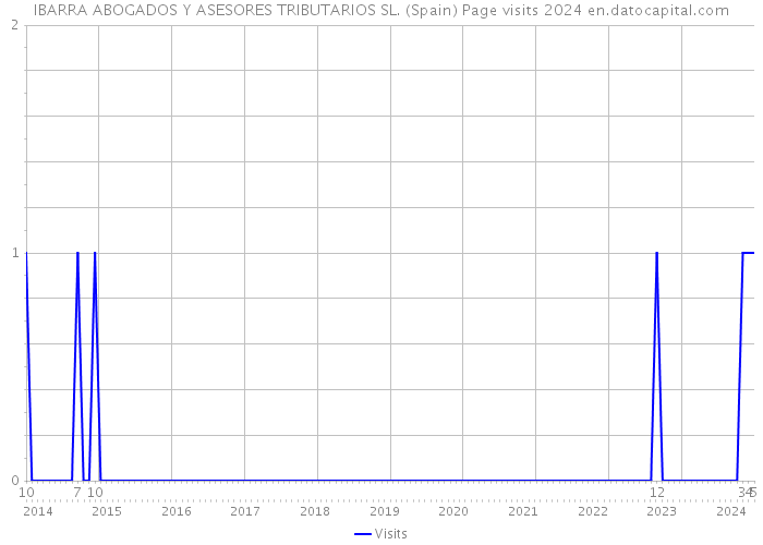 IBARRA ABOGADOS Y ASESORES TRIBUTARIOS SL. (Spain) Page visits 2024 