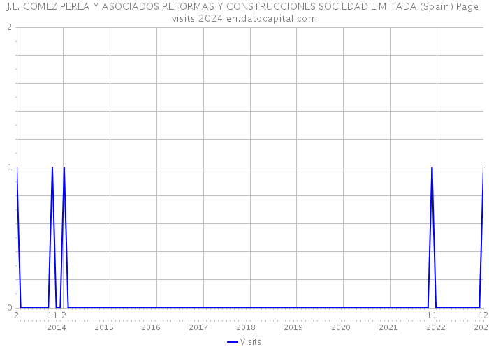 J.L. GOMEZ PEREA Y ASOCIADOS REFORMAS Y CONSTRUCCIONES SOCIEDAD LIMITADA (Spain) Page visits 2024 