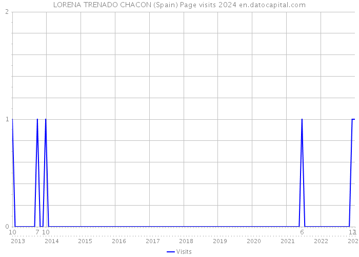 LORENA TRENADO CHACON (Spain) Page visits 2024 