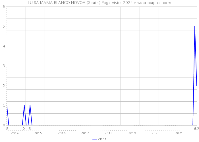 LUISA MARIA BLANCO NOVOA (Spain) Page visits 2024 