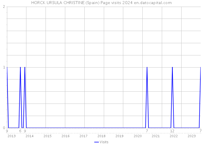 HORCK URSULA CHRISTINE (Spain) Page visits 2024 