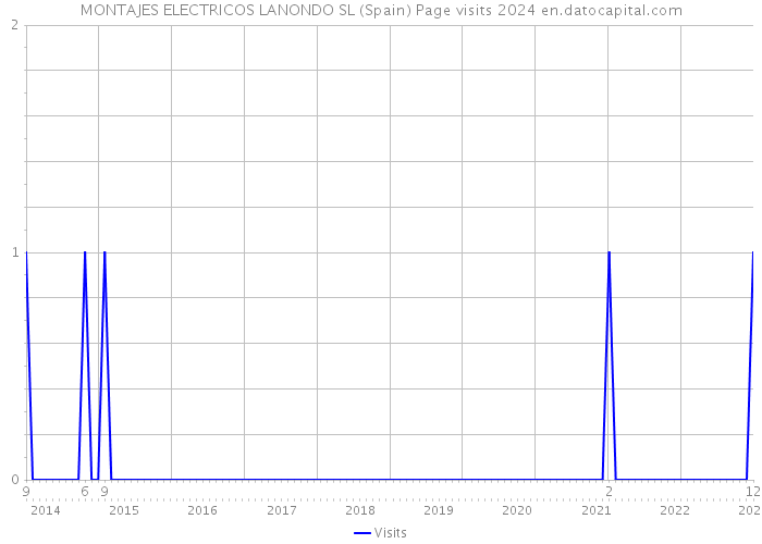 MONTAJES ELECTRICOS LANONDO SL (Spain) Page visits 2024 