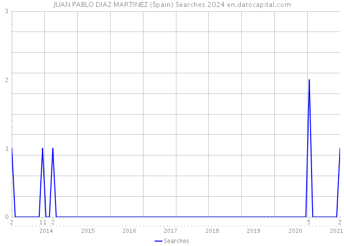 JUAN PABLO DIAZ MARTINEZ (Spain) Searches 2024 