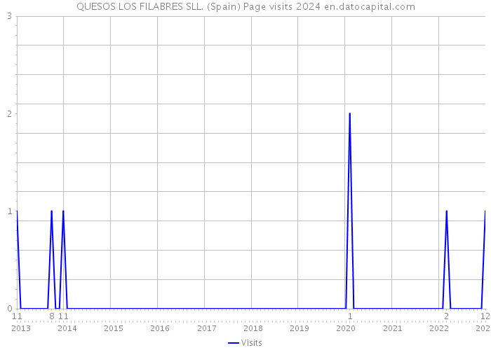 QUESOS LOS FILABRES SLL. (Spain) Page visits 2024 