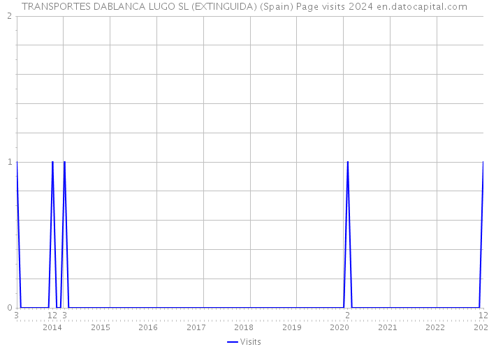 TRANSPORTES DABLANCA LUGO SL (EXTINGUIDA) (Spain) Page visits 2024 