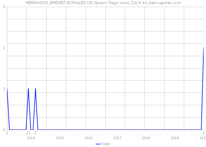 HERMANOS JIMENEZ MORALES CB (Spain) Page visits 2024 