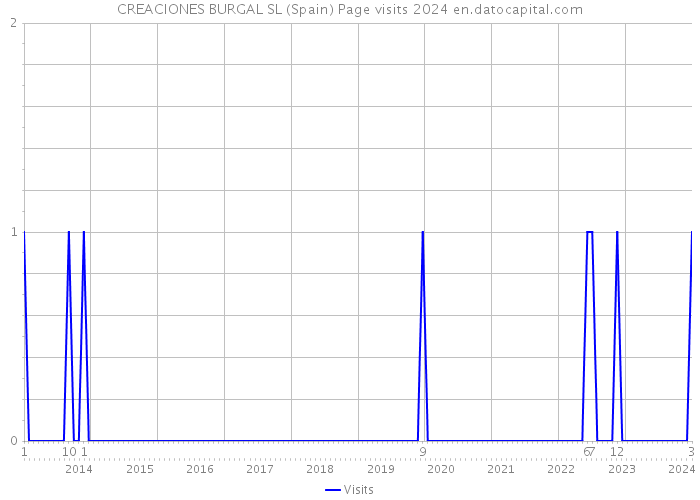 CREACIONES BURGAL SL (Spain) Page visits 2024 