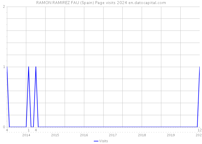 RAMON RAMIREZ FAU (Spain) Page visits 2024 