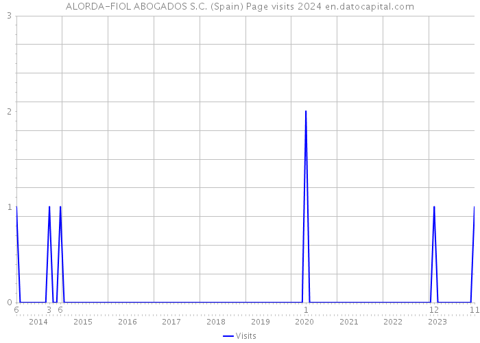 ALORDA-FIOL ABOGADOS S.C. (Spain) Page visits 2024 