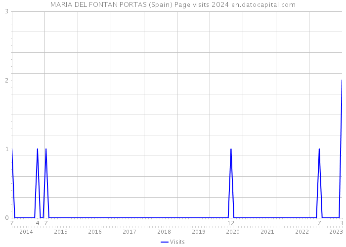 MARIA DEL FONTAN PORTAS (Spain) Page visits 2024 