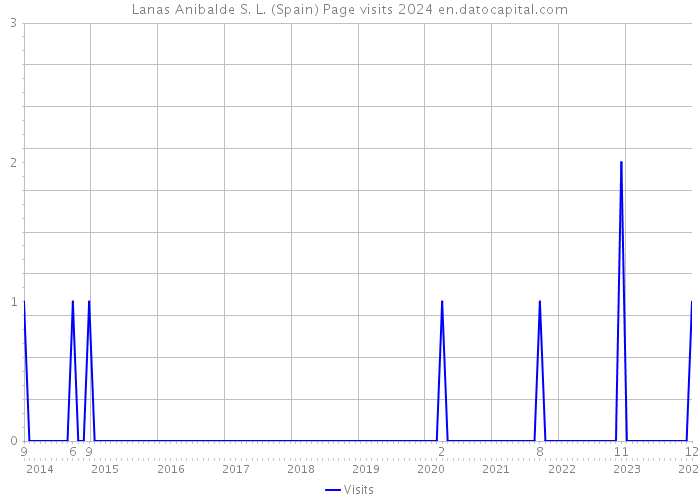 Lanas Anibalde S. L. (Spain) Page visits 2024 