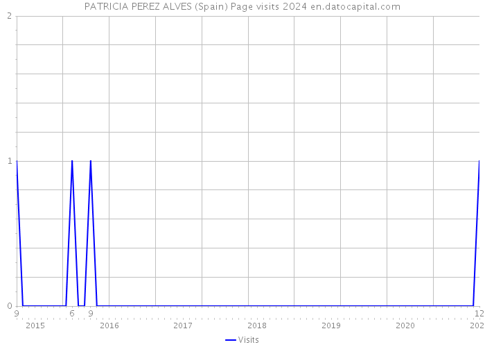 PATRICIA PEREZ ALVES (Spain) Page visits 2024 