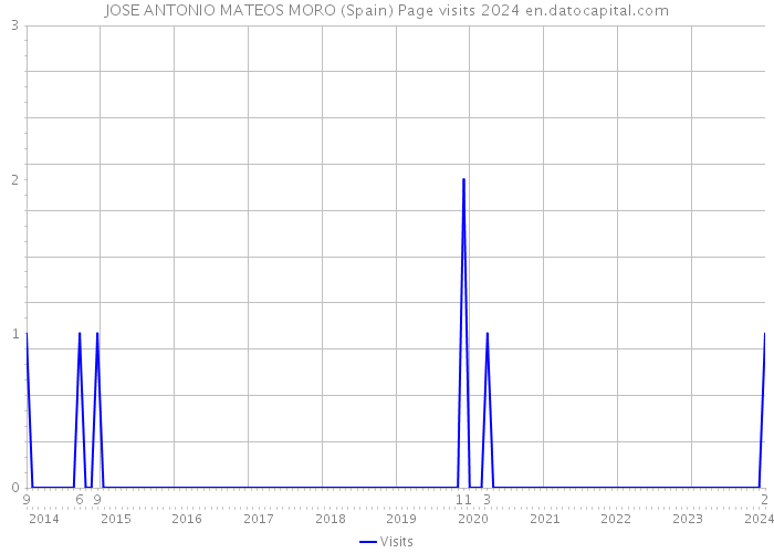 JOSE ANTONIO MATEOS MORO (Spain) Page visits 2024 
