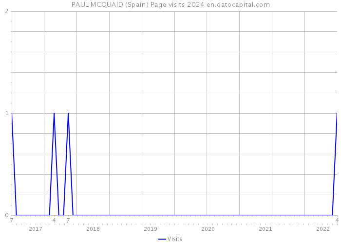 PAUL MCQUAID (Spain) Page visits 2024 