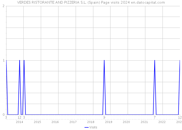 VERDES RISTORANTE AND PIZZERIA S.L. (Spain) Page visits 2024 