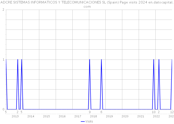 ADCRE SISTEMAS INFORMATICOS Y TELECOMUNICACIONES SL (Spain) Page visits 2024 