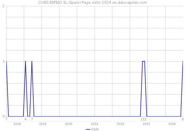 CIVES ESPEJO SL (Spain) Page visits 2024 