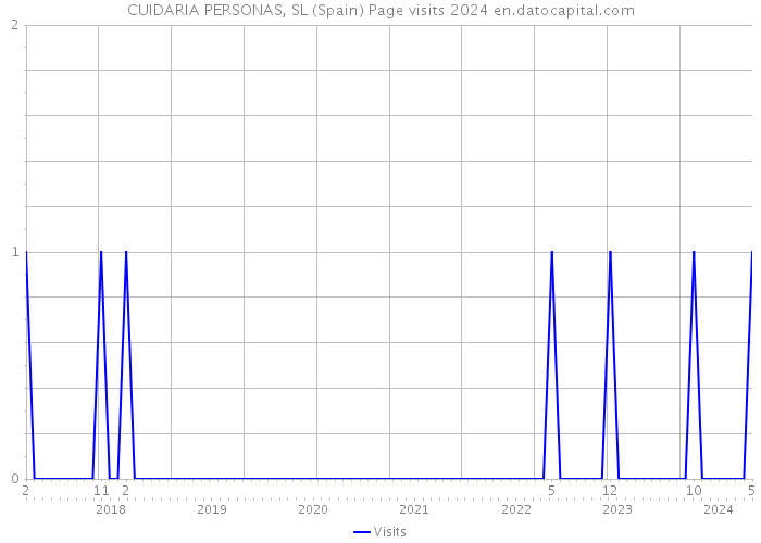 CUIDARIA PERSONAS, SL (Spain) Page visits 2024 