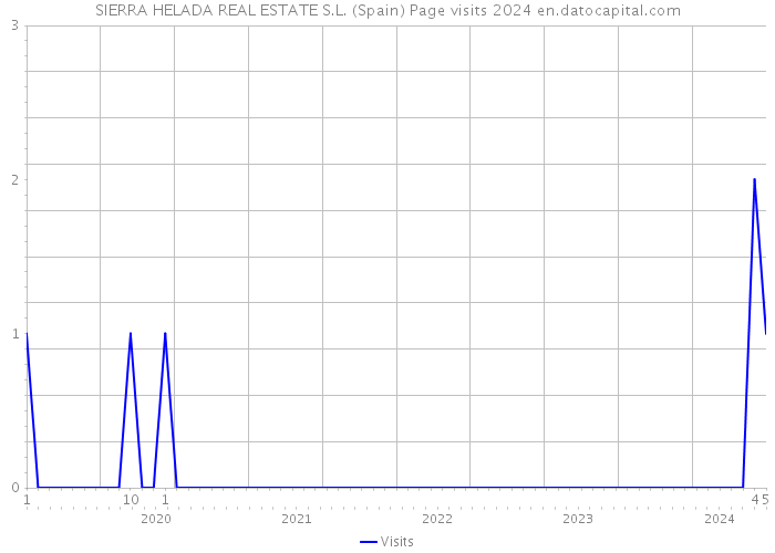 SIERRA HELADA REAL ESTATE S.L. (Spain) Page visits 2024 