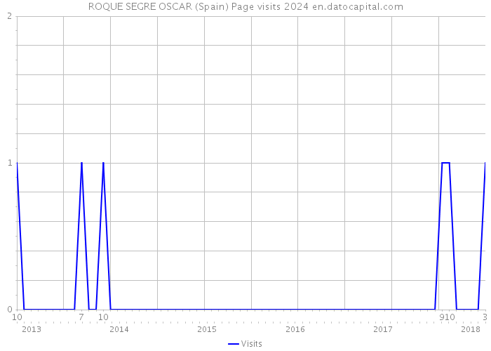 ROQUE SEGRE OSCAR (Spain) Page visits 2024 