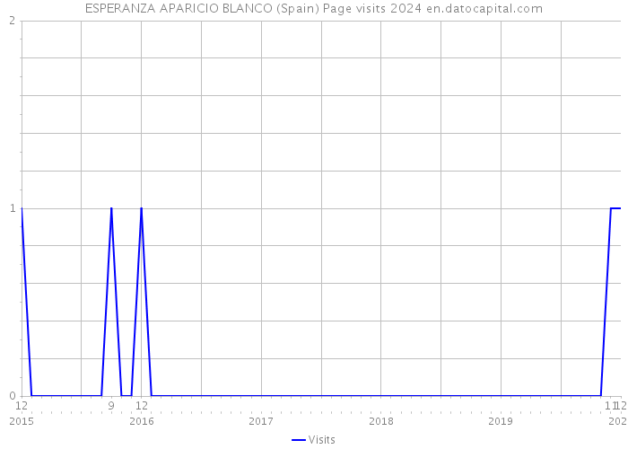 ESPERANZA APARICIO BLANCO (Spain) Page visits 2024 