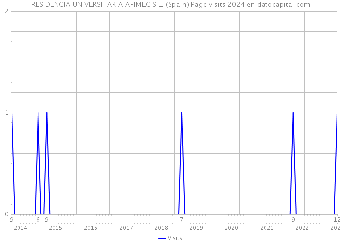 RESIDENCIA UNIVERSITARIA APIMEC S.L. (Spain) Page visits 2024 