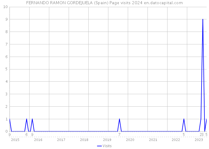 FERNANDO RAMON GORDEJUELA (Spain) Page visits 2024 