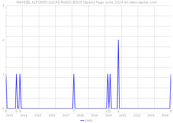 MANUEL ALFONSO LUCAS RIADO JESUS (Spain) Page visits 2024 