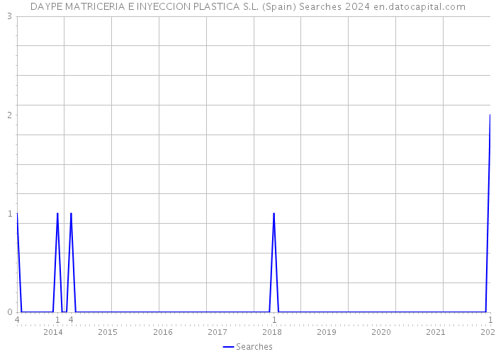 DAYPE MATRICERIA E INYECCION PLASTICA S.L. (Spain) Searches 2024 