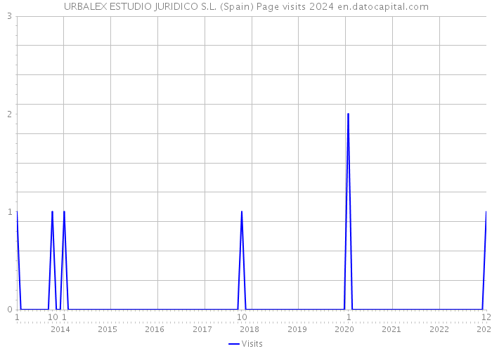 URBALEX ESTUDIO JURIDICO S.L. (Spain) Page visits 2024 