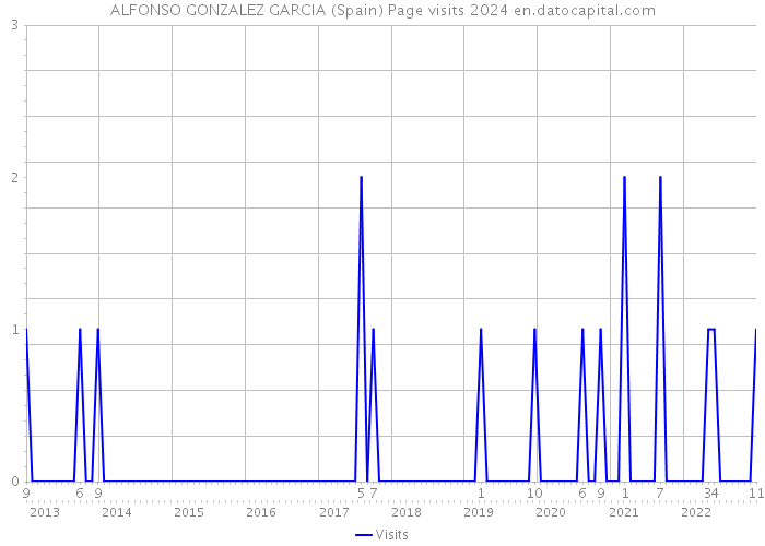 ALFONSO GONZALEZ GARCIA (Spain) Page visits 2024 