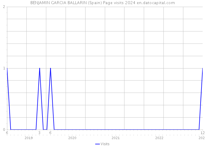 BENJAMIN GARCIA BALLARIN (Spain) Page visits 2024 
