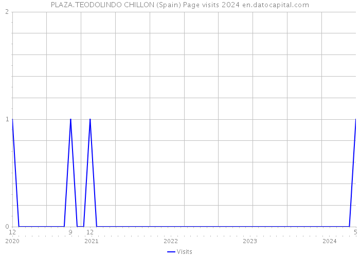 PLAZA.TEODOLINDO CHILLON (Spain) Page visits 2024 