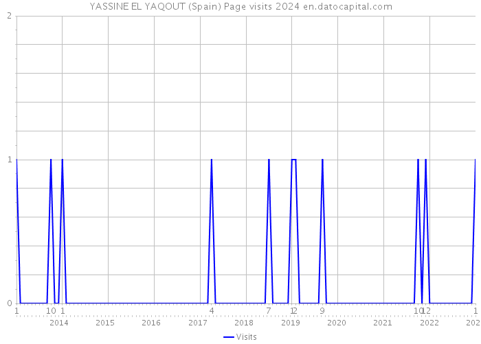 YASSINE EL YAQOUT (Spain) Page visits 2024 