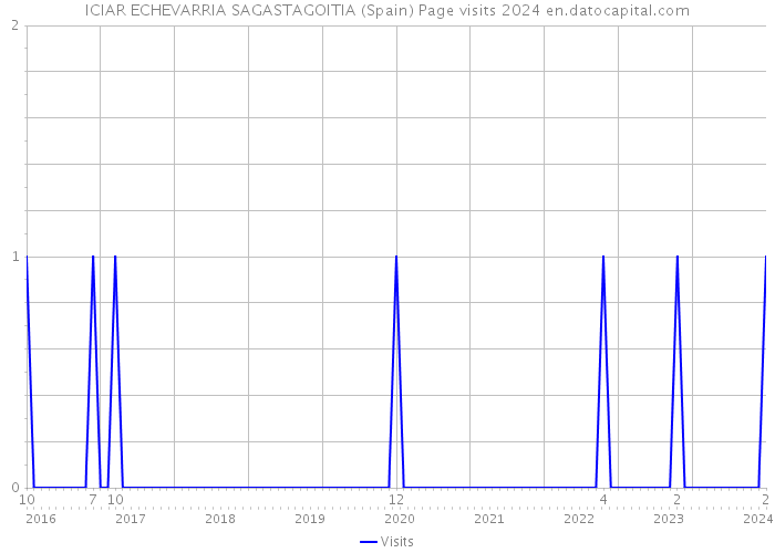 ICIAR ECHEVARRIA SAGASTAGOITIA (Spain) Page visits 2024 