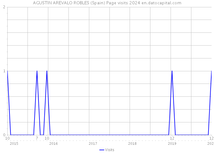 AGUSTIN AREVALO ROBLES (Spain) Page visits 2024 