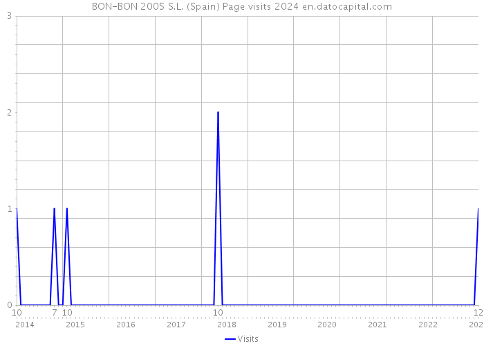 BON-BON 2005 S.L. (Spain) Page visits 2024 