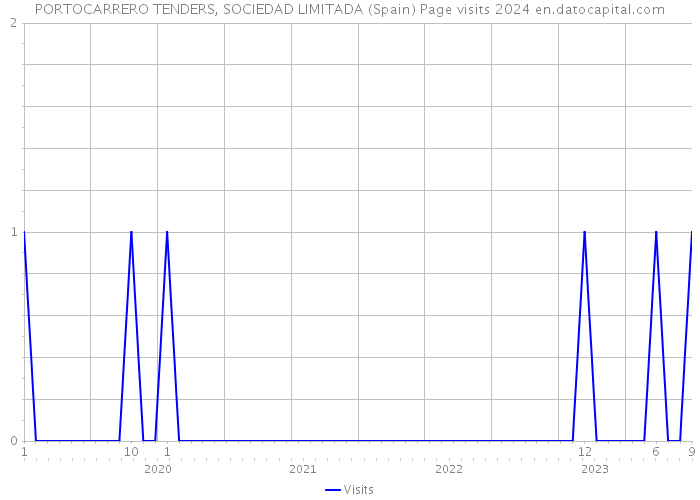 PORTOCARRERO TENDERS, SOCIEDAD LIMITADA (Spain) Page visits 2024 