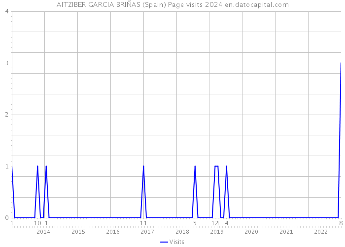 AITZIBER GARCIA BRIÑAS (Spain) Page visits 2024 